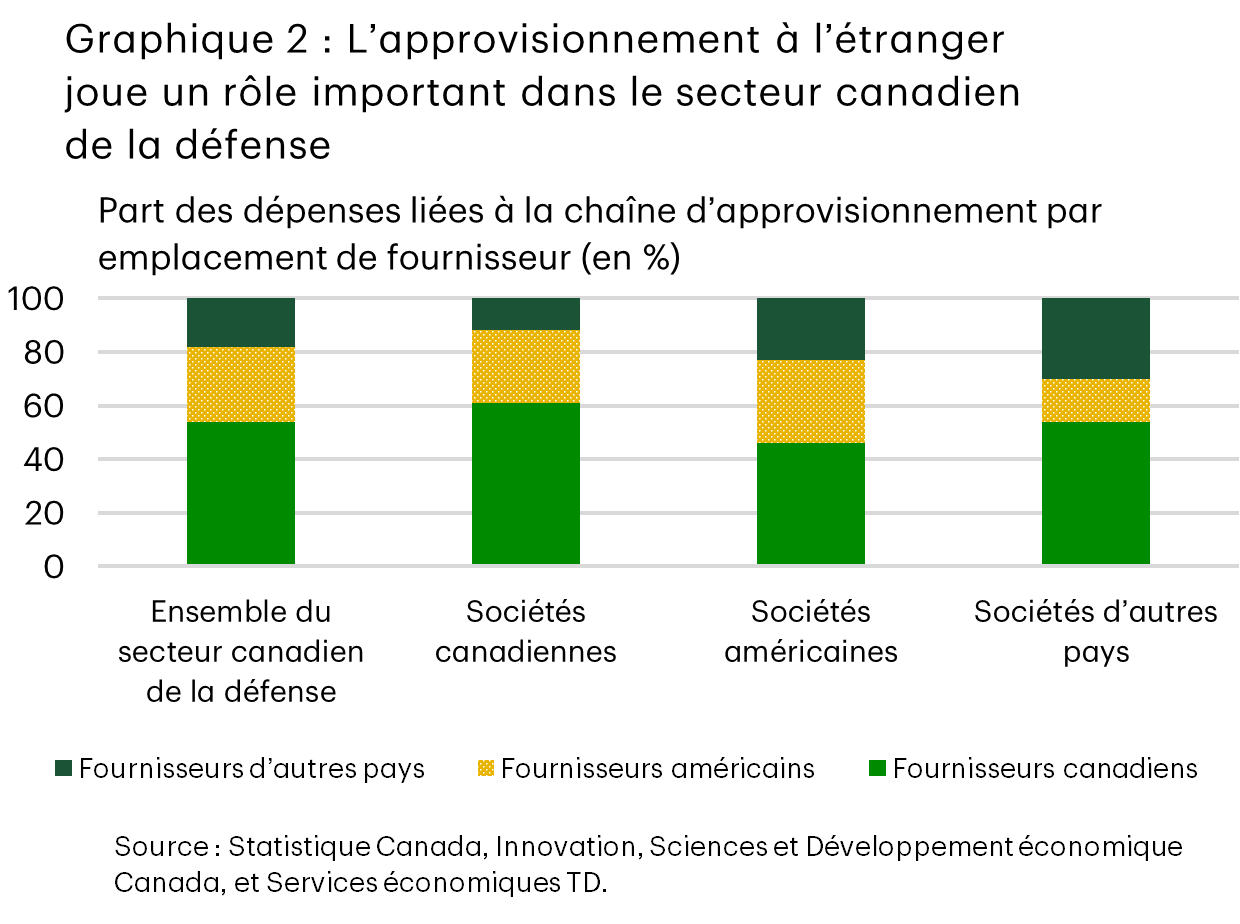 Graphique 2 à barres superposées, intitulé « L’approvisionnement à l’étranger joue un rôle important dans le secteur canadien de la défense ». Ce graphique présente la part des dépenses liées à la chaîne d’approvisionnement par emplacement de fournisseur pour les quatre catégories suivantes : Ensemble du secteur canadien de la défense, Sociétés canadiennes, Sociétés américaines et Sociétés d’autres pays. Chaque barre est divisée en trois segments intitulés comme suit : Fournisseurs canadiens [en vert], Fournisseurs américains [en jaune avec des points] et Fournisseurs d’autres pays [en vert foncé]. Les fournisseurs canadiens représentent la plus grande part dans toutes les catégories, soit entre 55 % et 65 %. La contribution des fournisseurs situés aux États-Unis est d’environ 20 % à 30 % et est la plus élevée pour les sociétés américaines. La contribution des fournisseurs situés dans d’autres pays est d’environ 10 % à 20 %, la part la plus importante revenant aux sociétés d’autres pays.