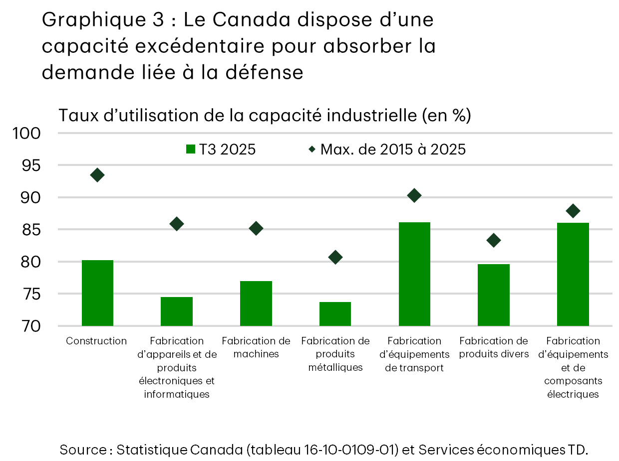 Graphique 3 à barres avec des marqueurs, intitulé « Le Canada dispose d’une capacité excédentaire pour absorber la demande liée à la défense ». Ce graphique présente les taux d’utilisation (en %) de la capacité industrielle pour le troisième trimestre de 2025 (barres vertes) par rapport au maximum observé entre 2015 et 2025 (marqueurs en forme de losange) dans les sept secteurs suivants : Construction, Fabrication d’équipements et de composants électriques, Fabrication de machines, Fabrication de produits métalliques, Fabrication d’équipements de transport, Fabrication de produits divers et Fabrication de produits informatiques et électroniques. Les taux du troisième trimestre de 2025 varient entre environ 74 % et 85 %, les secteurs de la fabrication de produits divers et de la fabrication de produits informatiques et électroniques enregistrant les taux les plus élevés (environ 84 % à 85 %). Les taux maximaux historiques sont plus élevés, compris entre environ 82 % et 95 %, ce qui indique une capacité excédentaire dans tous les secteurs.