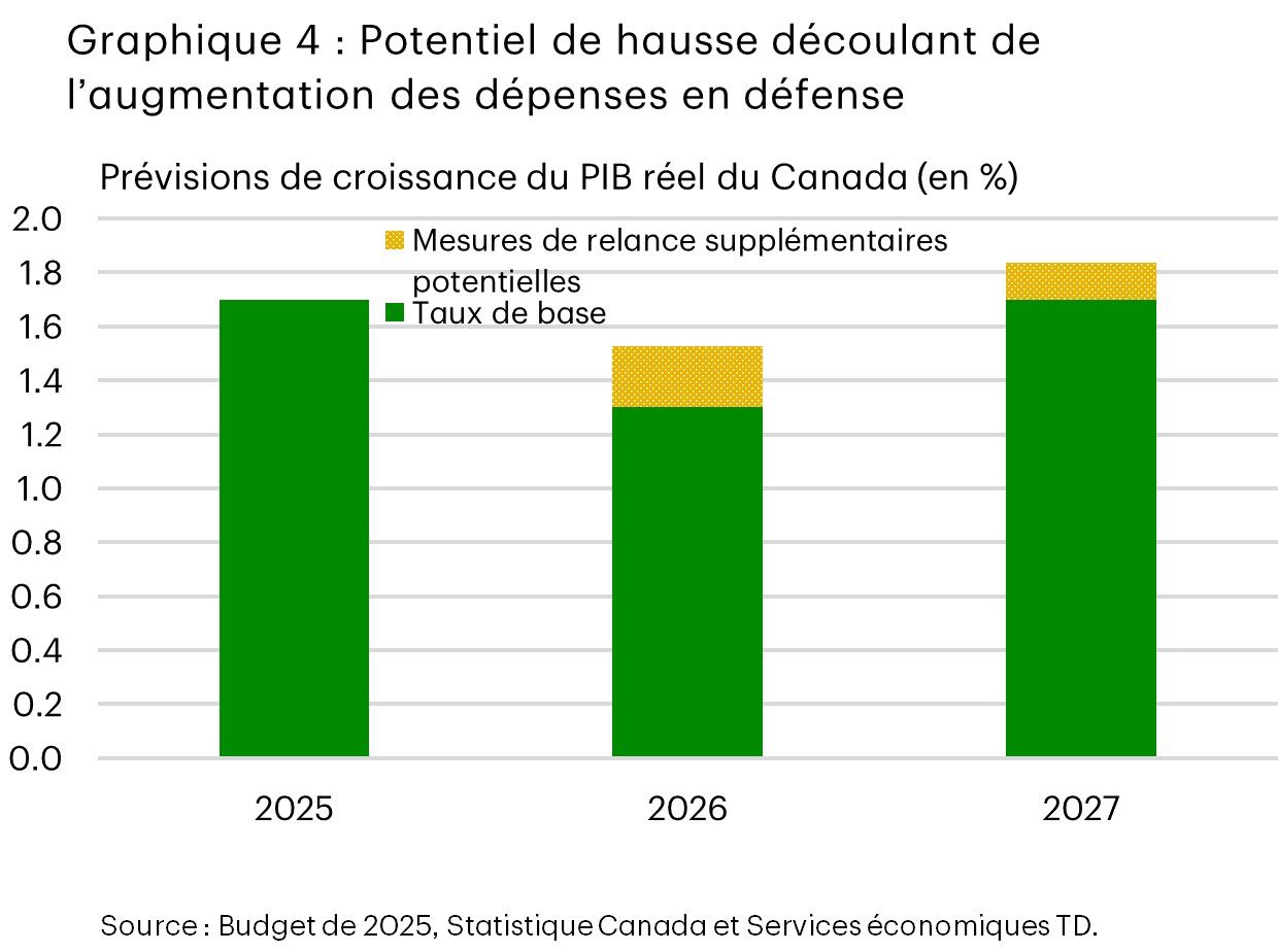 Graphique 4 à barres, intitulé « Potentiel de hausse découlant de l’augmentation des dépenses en défense ». Ce graphique montre la croissance du PIB réel du Canada (en %) pour les années 2025, 2026 et 2027. Chaque barre représente la projection de base du taux de croissance (en vert) avec des mesures de relance supplémentaires potentielles (segment en pointillés jaunes) superposées pour 2026 et 2027. En 2025, le taux de base est d’environ 1,7 % sans mesures de relance supplémentaires. En 2026, le taux de base est d’environ 1,3 %, et s’établit à environ 1,6 % avec l’ajout de mesures de relance. En 2027, le taux de base est d’environ 1,7 %, et s’établit à près de 1,8 % avec l’ajout de mesures de relance. Le graphique indique un potentiel de hausse modeste découlant des dépenses en matière de défense dans les années à venir.