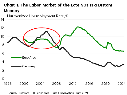 Chart 1 shows the unemployment rate for Germany and the euro area overall. The chart shows that in the period between the year 2000 and 2008, the German unemployment rate was significantly higher than that of the euro area. 