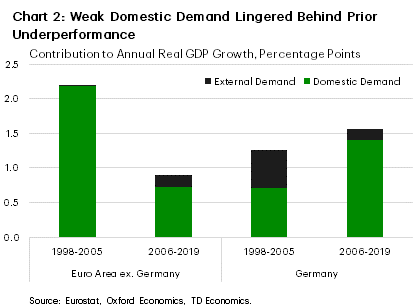 Chart 2 shows the contributions to growth from domestic demand and external demand for the euro area excluding Germany and for Germany for the periods 1998 to 2005 and 2006 to 2019. The chart shows that domestic demand was the primary driver of growth for the euro area in the first period, whereas Germany replied on an expansion of the trade balance. In the latter period strong domestic demand powered German growth.