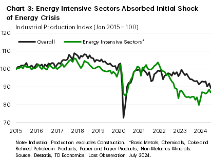 Chart 3 shows industrial production for energy intensive industries and overall industrial production in Germany from 2015 to 2024. The chart shows that energy intensive industrial production fell rapidly after the energy shock, whereas overall industrial production fell more slowly, with much of the decline income in 2023. 