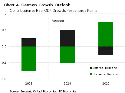 Chart 4 shows a breakdown of the growth projection for Germany in 2024 and 2025 between domestic and external demand. The chart shows that domestic demand should improve in 2025 and be offset marginally but a slight negative contribution from external demand.