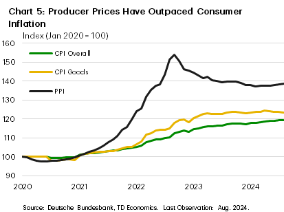 Chart 5 shows the Producer Price Index, consumer price index and consumer price index for goods. The chart shows that the large increase in the producer price index hasn't been replicated by rises in the CPI and CPI goods indexes, suggesting that producer margins have come under pressure. 