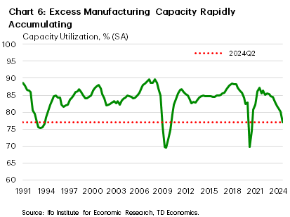 Chart 6 shows manufacturing sector capacity utilization between 1991 and 2024. The chart shows that capacity utilization has fallen to levels seen in recessions and in the immediate follow up to German reintegration in the early 1990s. 