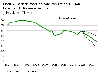 Chart 7 plots the forecast for the working age population along with two scenarios. The chart shows that the working age population in German is expected to continue shrinking in the coming years, limiting labor supply.