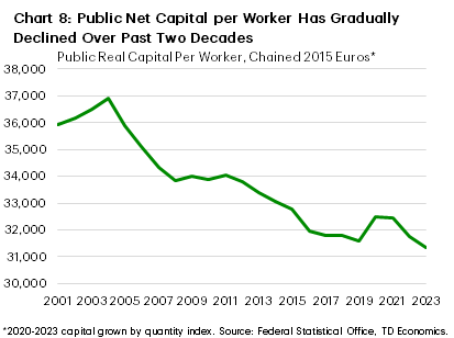 Chart 8 plots the net public sector capital stock per worker. The chart shows the net capital stock per working person in Germany has declined steadily since the early 2000s. 