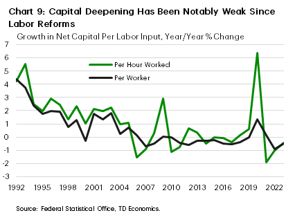 Chart 9 plots the annual growth rate of total net capital stock per worker and per hour. The chart shows that the growth rates between 2010 and 2019 were very low and often below zero, indicating limited capital deepening. 