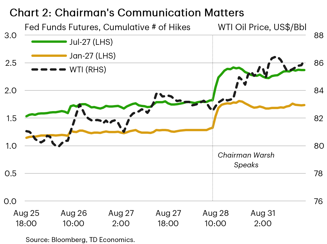 Chart 2 shows the number of hikes priced by Fed funds futures in the hours before and after Chairman Warsh’s speech at Jackson Hole, along with the price of oil. The chart shows that despite steady oil price, expectations for Fed hikes rose as the Chairman spoke.  