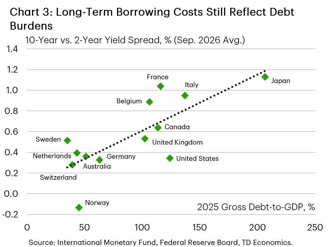 Chart 3 shows the average spread between 10 year and 2 year borrowing costs in the month of September 2026 against the 2025 gross debt to GDP ratio for a set of countries. The chart shows the 10 year to 2 year borrowing cost spread rises as the gross debt to GDP ratio rises.  