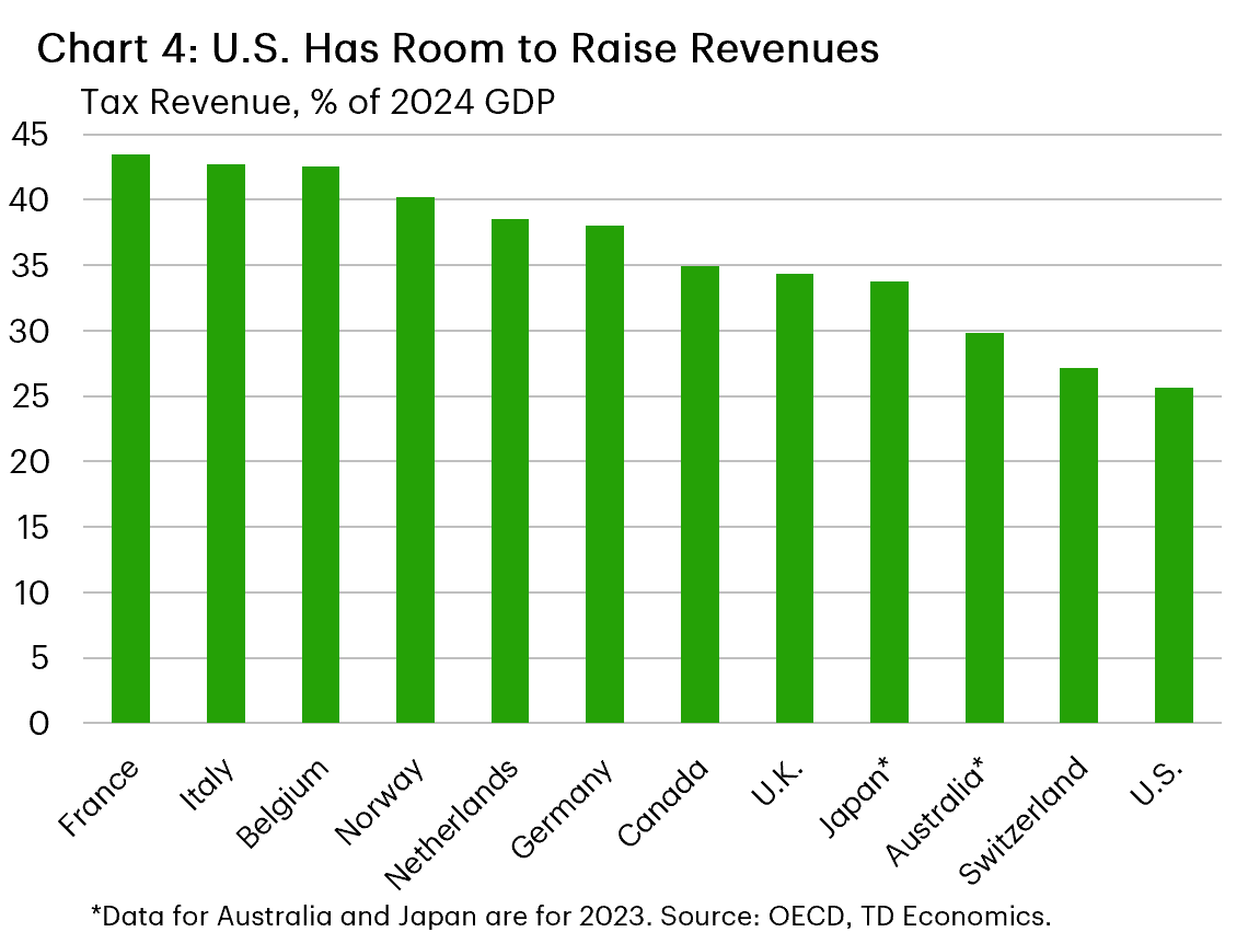 Chart 4 shows the tax revenue to GDP ratio for a set of countries. The chart shows that the U.S. is at the bottom of the list with a revenue to GDP ratio of 25.6%, while Canada is at 34.9%. 