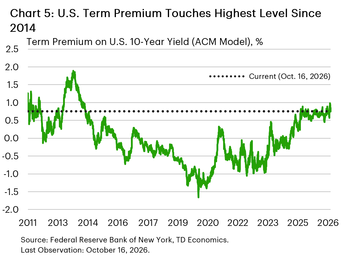 Chart 5 shows an estimate of the U.S. term premium on the 10-year bond from 2011 to 2026. The chart shows that the term premium is at its highest level since 2012.  