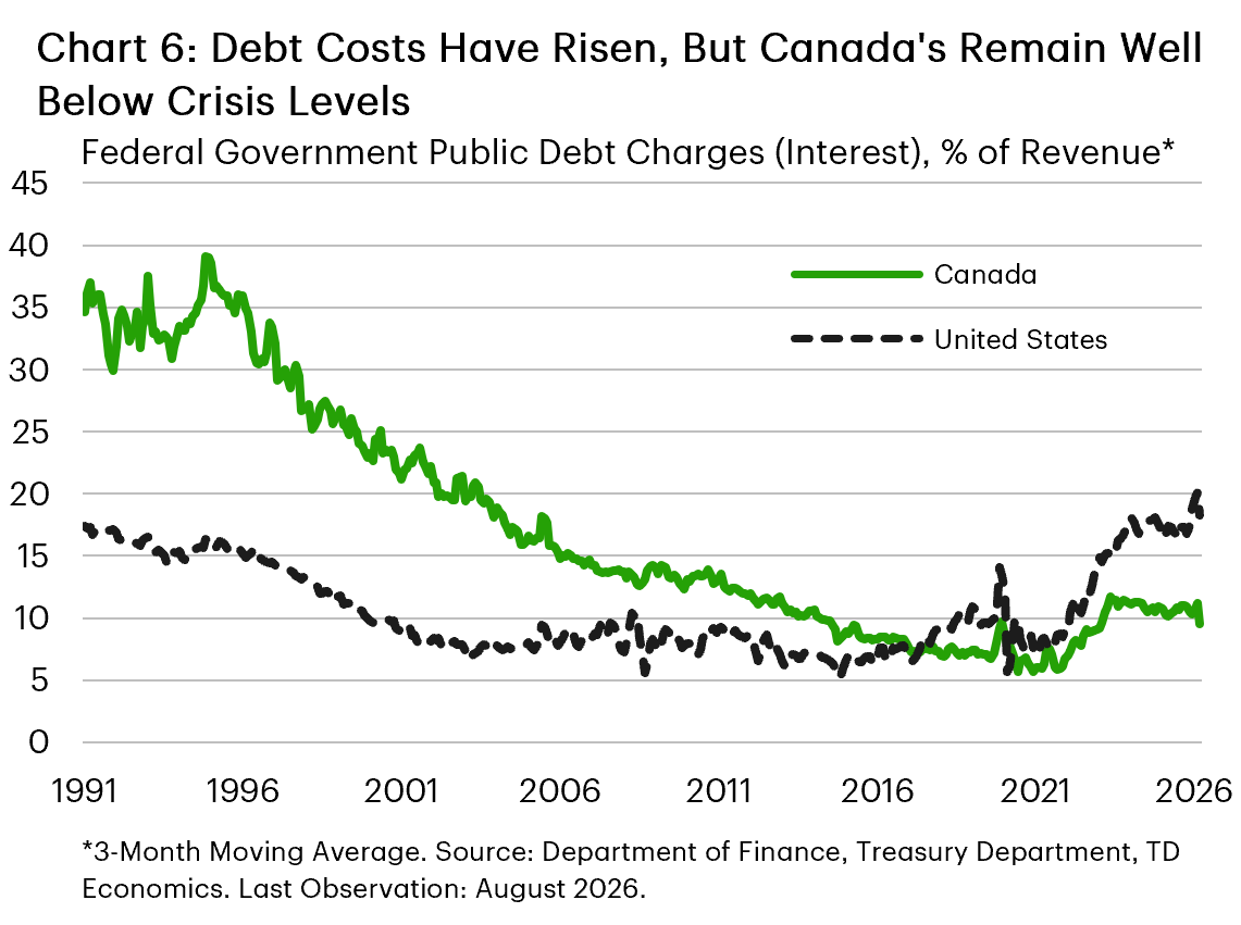 Chart 6 shows interest and public debt charts for Canada and the U.S. as a % of federal government revenues. The chart shows that Canada’s debt charts have risen but still remain well below the levels of the 1990s. The chart shows that U.S. interest costs relative to revenues are in line with the 1990s.  