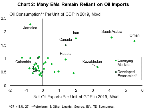 Chart 2 shows how much oil was consumed by a set of countries against their net trade balance in oil. The chart shows that most countries, rely on oil imports and those that consume large quantities of refined products tend to be net oil exporters as well.