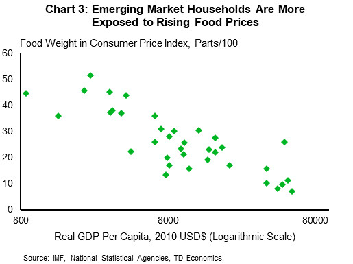 Chart 3 plots the weight of food and non-alcoholic beverages in the CPI basket for a set of countries against Real GDP per capita (in $2010 USD terms). The relationship shows that for countries with higher GDP per capita typically spent a smaller share of expenditures on food and beverages. 