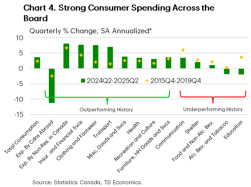 Chart 4 shows consumer spending across multiple categories of consumption. The chart shows broad growth in categories over the past year, stronger than in the past.