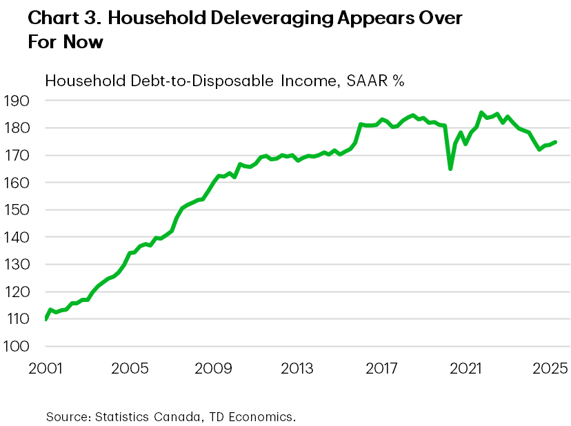 Chart 3 shows the household debt to disposable income ratio. The chart shows the household debt to income ratio fell from 2024 to 2025 and has only just started rising again.