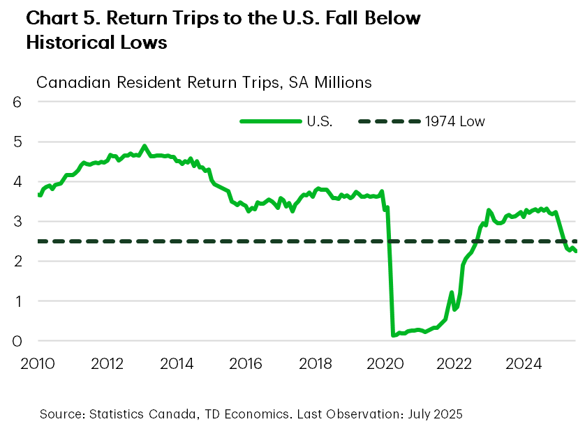 Chart 5 shows return trips from the United States and the average value from the weakest year on record 1974. The chart shows current returns are even below those levels.