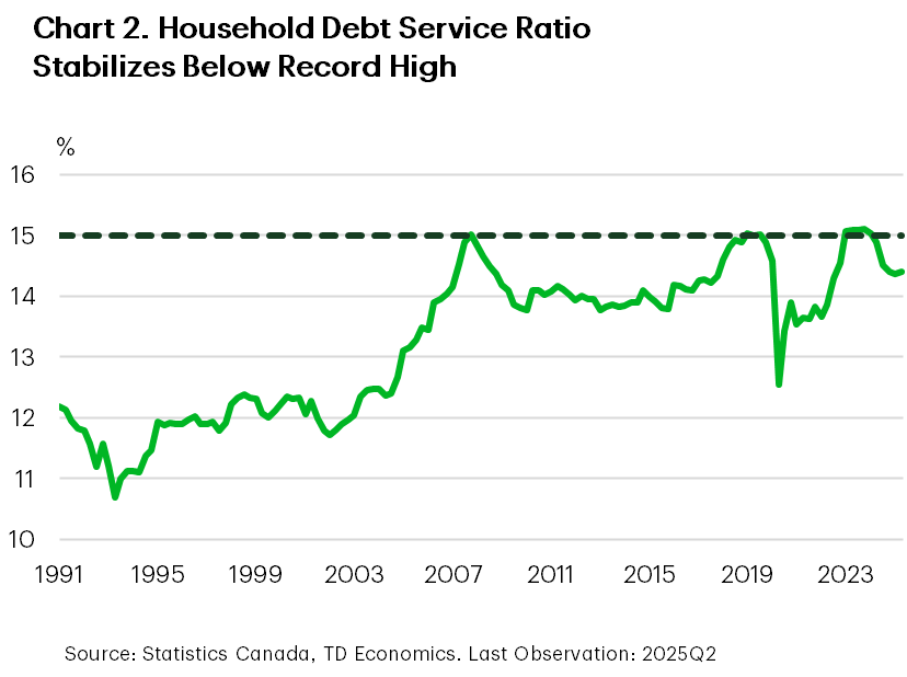 Chart 2 shows the household debt service ratio. The chart shows that the debt service ratio tends to top out at 15% before falling. 