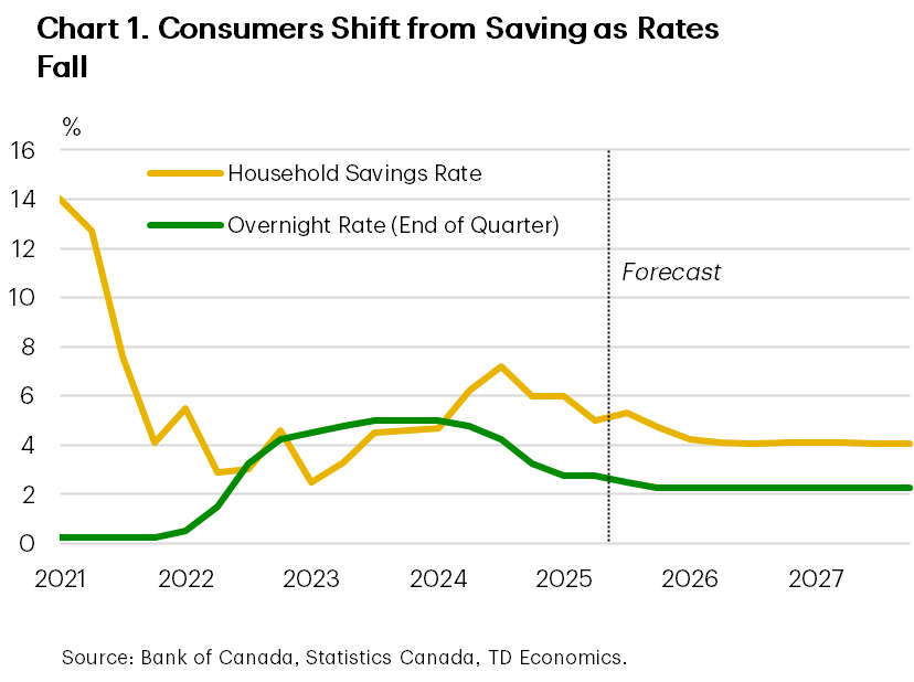 Chart 1 shows the household savings rate and the overnight rate. The chart shows that after the overnight rate rose, the personal savings rate rose as well. After the overnight rate fell, the savings rate started to fall too. It shows the savings rate is expected to fall a bit more in the coming quarters.