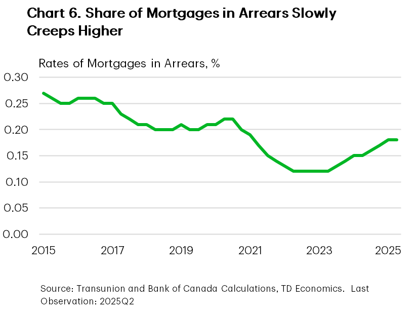 Chart 6 shows the mortgage delinquency rate. It shows a slight rise, but still below pre-pandemic values. 