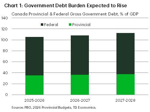Chart 1 is a bar chart showing the breakdown of gross government debt in Canada for the federal and provincial governments. The chart shows the total government debt to GDP ratio is expected to continue rising over the next two years.