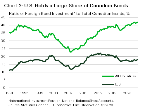 Chart 2 is a line chart that shows the ratio of foreign bond investment to total Canadian bonds. The line shows that the chare held by U.S. investors has remained relatively stable between 15 and 20% in recent years despite total foreign holdings rising.