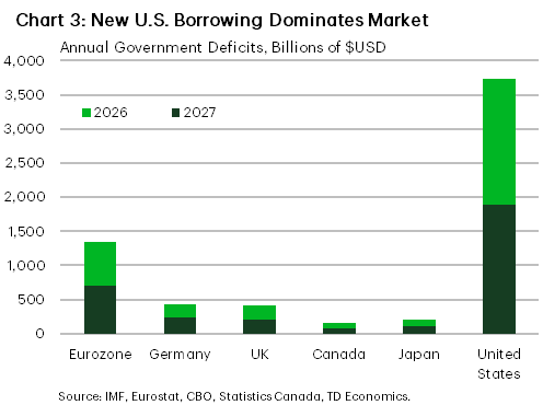 Chart 3 show the planned annual government deficits in U.S. dollars for the eurozone, Germany, UK, Canada, Japan and the United States over 2026 and 2027. The chart shows the total deficits in the U.S. exceed 3.5 trillion dollars, far more than the other economies combined.