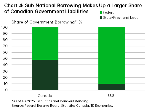 Chart 4 shows the share of government borrowing in Canada and the U.S. made up by the federal governments and the state, local and provincial governments. The chart shows about half of government borrowing in Canada is made up by provincial and local governments.