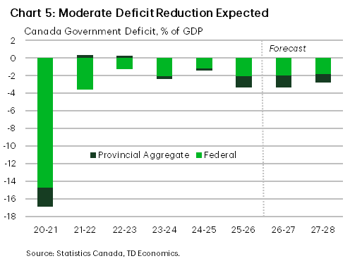 Chart 5 shows the planned combined deficits of the federal government and provinces. It shows minimal deficit reduction in the next two years.