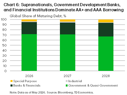 Chart 6 shows the share of global high quality debt maturing between 2027, 2028 issued by government & quasi-government entities, industrial firms, banks & financials, and special purpose issuers. The chart shows most are issued by government & quasi-government issuers.