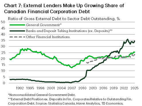 Chart 7 shows the ratio of gross external debt to sector debt outstanding. The chart shows that Bank and Deposit Taking Institutions have grown their share of gross external debt over the past decade and a half.