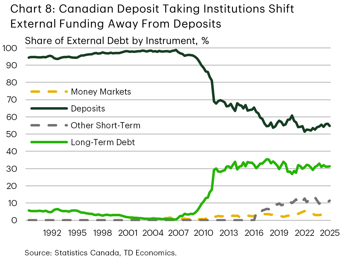 Chart 8 shows the share of external debt by instrument, with deposits falling and long-term debt now stable at roughly 30%. 