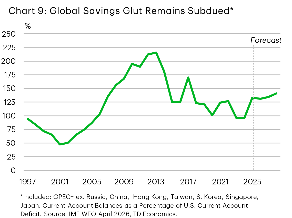 Chart 9 shows the global savings as a % of the expected U.S. current account deficit should remain relatively stable, but below the highs between 2010 and 2013.
