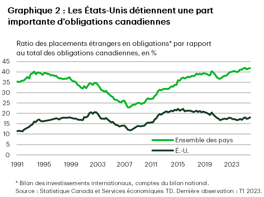 Le graphique 2 est un graphique linéaire qui montre le ratio des placements en obligations étrangères par rapport au total des obligations canadiennes. La ligne montre que la part détenue par les investisseurs américains est demeurée relativement stable, soit entre 15 % et 20 % au cours des dernières années, malgré une hausse du total des placements étrangers.