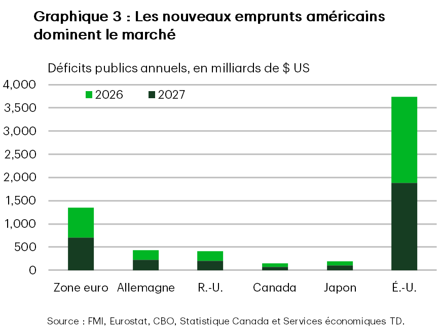 Le graphique 3 présente les déficits publics annuels prévus en dollars américains pour la zone euro, l’Allemagne, le Royaume-Uni, le Canada, le Japon et les États-Unis en 2026 et 2027. Le graphique montre que les déficits totaux aux États-Unis dépassent 3 500 milliards de dollars, soit beaucoup plus que les autres économies réunies.