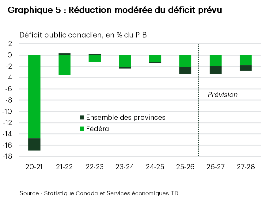 Le graphique 5 présente les déficits combinés prévus du gouvernement fédéral et des provinces. Il montre une réduction minimale du déficit au cours des deux prochaines années.