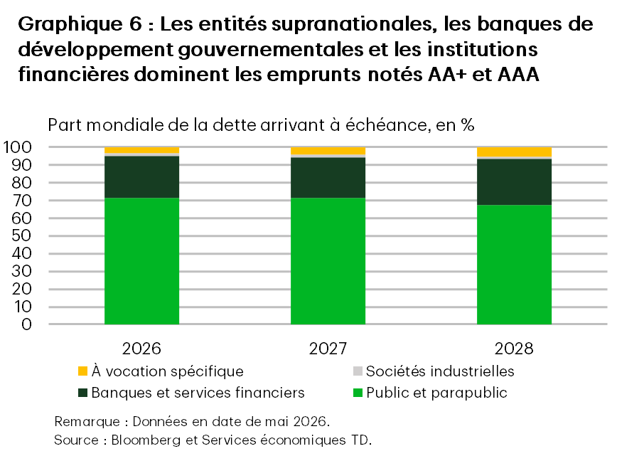 Le graphique 6 présente la part des titres de créance mondiaux de grande qualité arrivant à échéance entre 2027 et 2028 émis par des entités gouvernementales et parapubliques, des sociétés industrielles, des banques et des institutions financières, ainsi que des émetteurs à vocation spécifique. Le graphique montre que la plupart sont émis par des émetteurs gouvernementaux et parapublics.