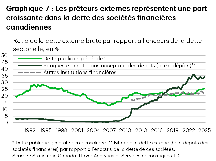 Le graphique 7 présente le ratio de la dette externe brute par rapport à l’encours de dette par secteur. Le graphique montre que les banques et les institutions acceptant des dépôts ont augmenté leur part de la dette externe brute au cours des 15 dernières années.