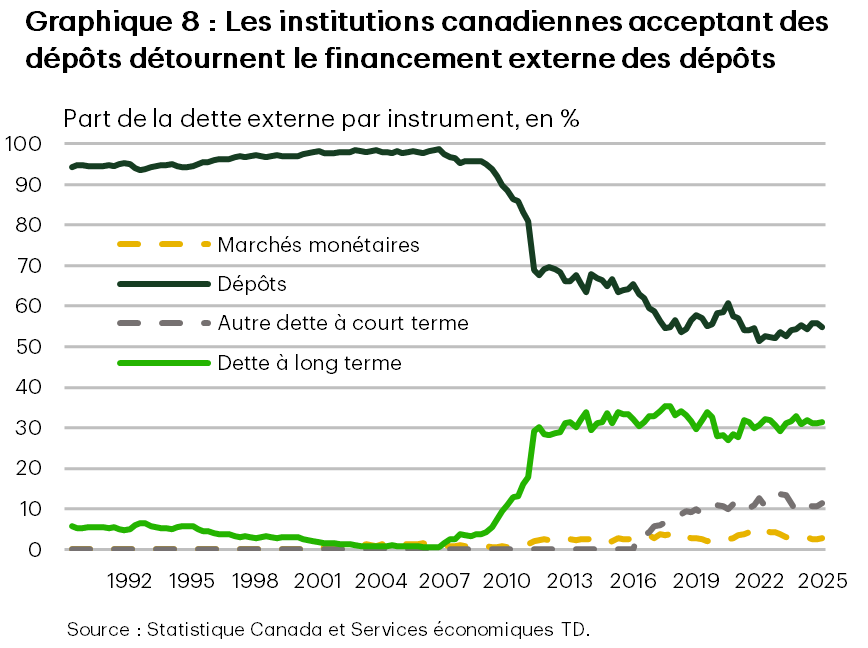 Le graphique 8 présente la part de la dette externe par instrument, les dépôts diminuant et la dette à long terme étant maintenant stable à environ 30 %. 