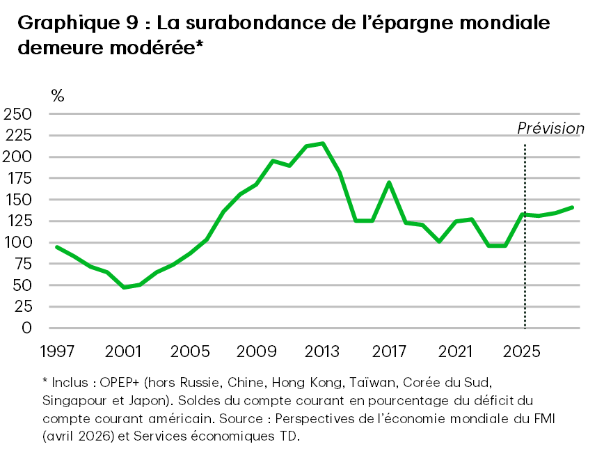 Le graphique 9 présente l’épargne mondiale en pourcentage du déficit prévu du compte courant américain, qui devrait demeurer relativement stable, mais inférieur aux sommets atteints entre 2010 et 2013.