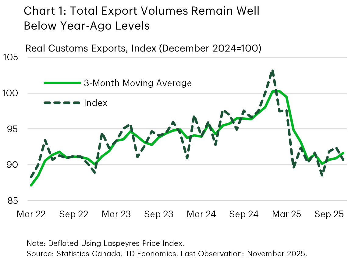 Chart 1 Line chart showing Canada’s real customs exports index from 2022 to early 2025 (December 2024 = 100). The index and its three month moving average rise gradually through 2024, peak near 100 late in the year, then drop sharply in early 2025 and remain below year ago levels, indicating ongoing weakness in export volumes.