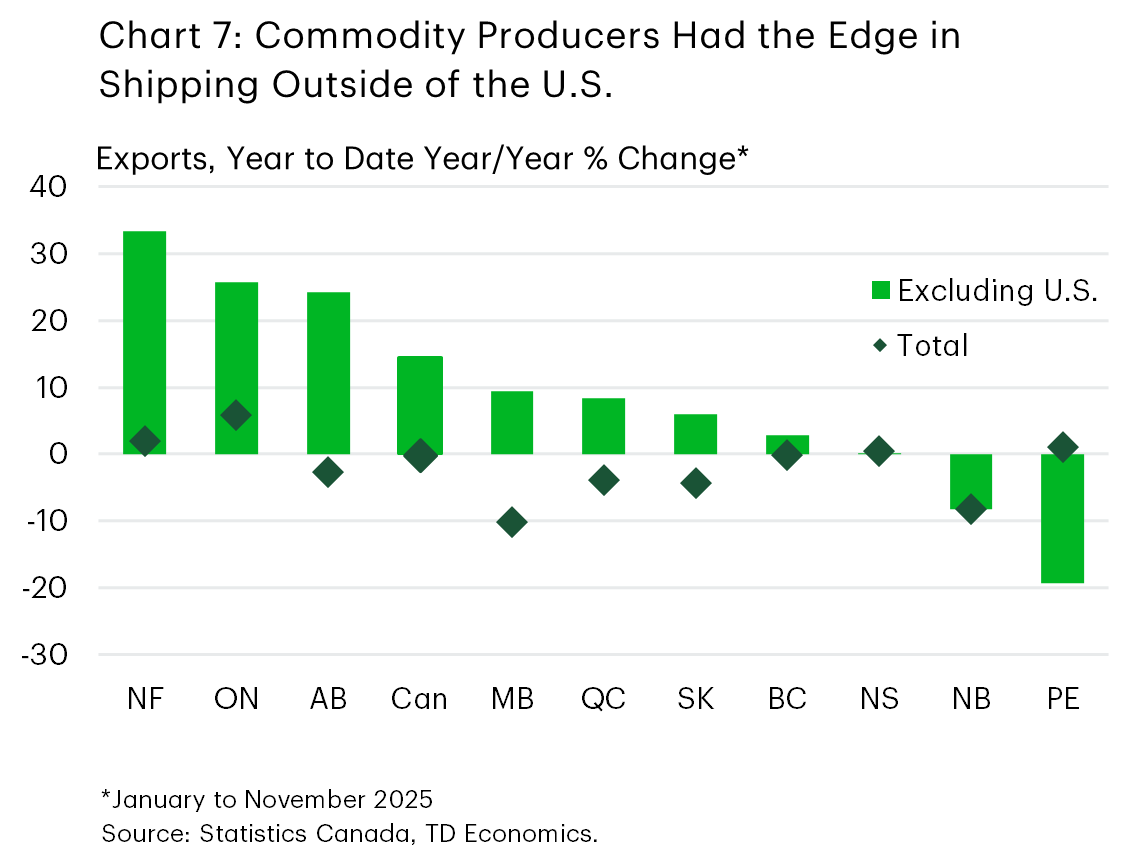 Chart 7 is a bar chart titled showing year-to-date, year over year nominal export growth (Jan–Nov 2025) for Canadian provinces, for markets outside of the U.S. and total exports. In terms of shipments to markets outside of the U.S., Newfoundland and Labrador, Alberta, Ontario led the way with gains between 24-33%. Canada overall (+15%), Manitoba (+9%), Quebec (+8%), Saskatchewan (+6%), and B.C. (+3%) all showed positive growth. Nova Scotia was flat while New Brunswick (-8%) and PEI (-19%) showed declines. In terms of total exports, declines were observed in Manitoba (-10%), New Brunswick (-8%), Saskatchewan (-4%), Quebec (-4%) and Alberta (-3%) while flat performances were recorded in Canada overall (-0.3%), B.C. (-0.1%) and Nova (Scotia). Gains were observed in Ontario (5.9%), Newfoundland and Labrador (1.9%) and PEI (1.1%).