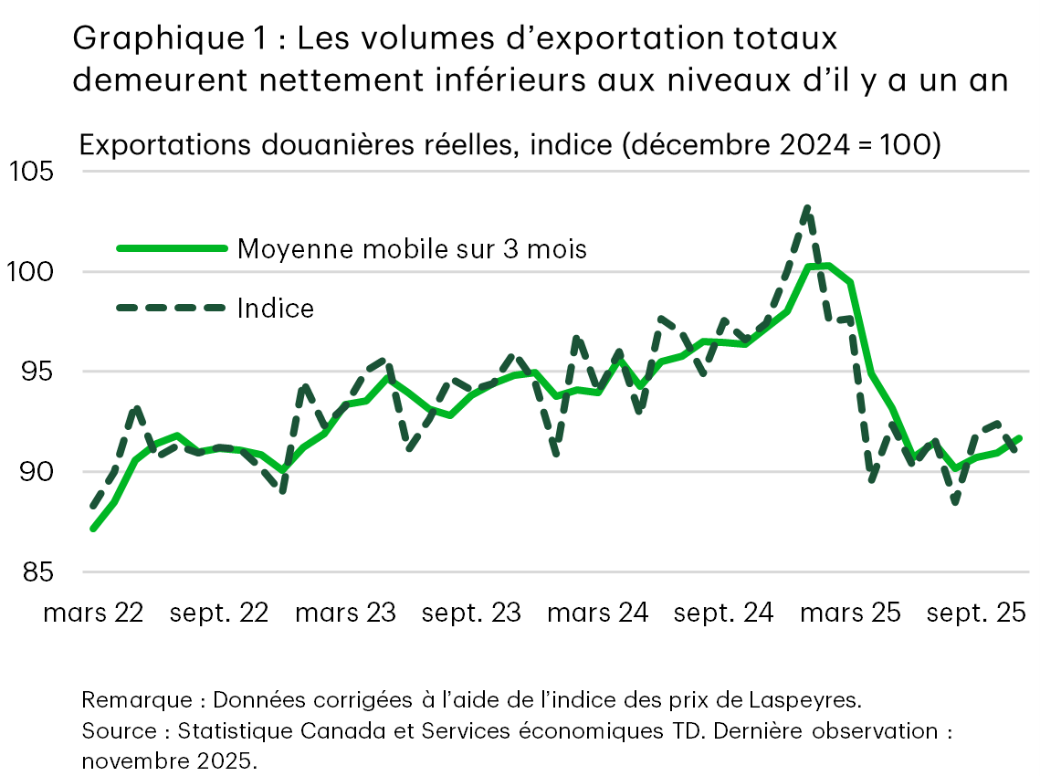 Le graphique 1 (linéaire) montre l’indice des exportations douanières réelles du Canada de 2022 au début de 2025 (décembre 2024 = 100). L’indice et sa moyenne mobile sur trois mois augmentent graduellement jusqu’à la fin de 2024, atteignent un sommet de près de 100 à la fin de l’année, chutent au début de 2025, puis demeurent sous les niveaux d’il y a un an, ce qui indique une faiblesse persistante des volumes d’exportation.