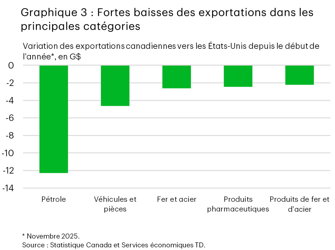 Le graphique 3 (à barres) montre les variations depuis le début de l’année des exportations du Canada vers les États-Unis par catégorie en date de novembre 2025. Les exportations de pétrole affichent la plus forte baisse (environ -12 milliards de dollars), suivies des véhicules et des pièces (environ -4 milliards de dollars). Des baisses plus faibles s’observent pour le fer et l’acier, les produits pharmaceutiques et les produits de fer et d’acier.