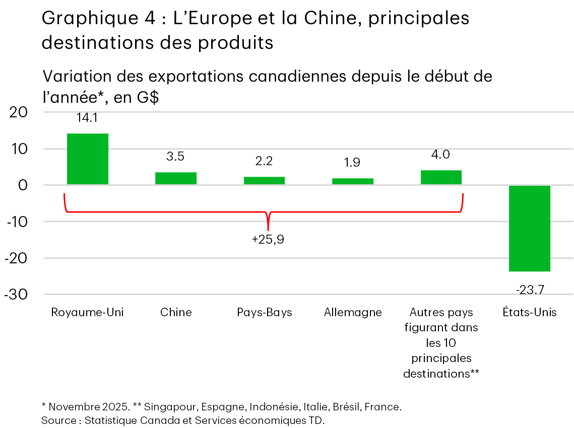 Le graphique 4 (à barres) montre les variations depuis le début de l’année des exportations canadiennes par destination en date de novembre 2025. Les exportations ont augmenté vers le Royaume-Uni (environ +14 milliards de dollars), la Chine (+3,5 milliards de dollars), les Pays-Bas (+2,2 milliards de dollars), l’Allemagne (+1,9 milliard de dollars) et d’autres principales destinations (+4,0 milliards de dollars), tandis que les exportations vers les États-Unis ont chuté (environ -23,7 milliards de dollars), soulignant que l’Europe et la Chine sont des marchés clés à forte croissance pour le Canada.