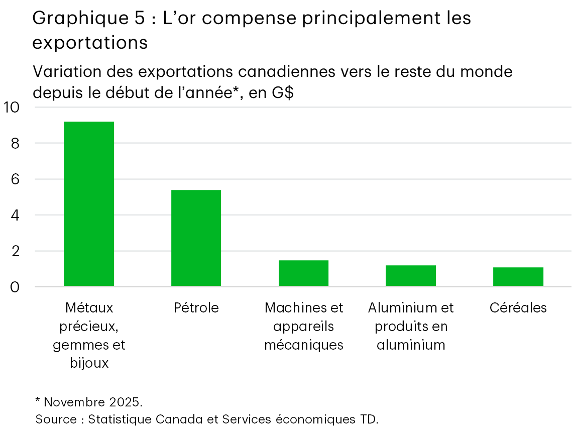 Le graphique 5 (à barres) montre les variations depuis le début de l’année des exportations du Canada vers le reste du monde en date de novembre 2025. Les métaux précieux, les gemmes et les bijoux affichent la plus forte hausse (environ 9 milliards de dollars), suivis du pétrole (environ 5 milliards de dollars). Des gains plus faibles s’observent pour les machines et les appareils mécaniques, les produits en aluminium et les céréales.