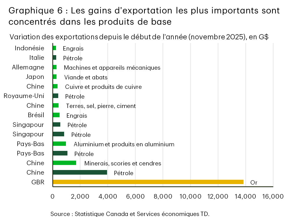Le graphique 6 (à barres horizontales) montre les gains depuis le début de l’année des exportations par pays et par produit. La plus forte hausse provient des exportations d’or vers l’Allemagne, suivies des exportations de pétrole et de minerais/scories/cendres vers la Chine. Les gains plus faibles sont répartis entre le pétrole, les engrais et les métaux pour des pays comme la Chine, les Pays-Bas, Hong Kong, le Royaume-Uni et Singapour, soulignant que la croissance récente des exportations est concentrée dans les produits de base.