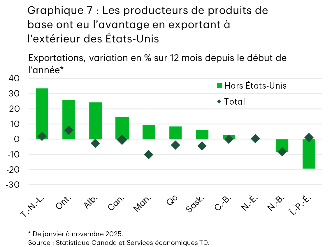 Le graphique 7 (à barres) montre la croissance nominale des exportations sur 12 mois depuis le début de l’année (de janvier à novembre 2025) pour les provinces canadiennes, les marchés à l’extérieur des États-Unis et les exportations totales. En ce qui concerne les expéditions vers les marchés à l’extérieur des États-Unis, Terre-Neuve-et-Labrador, l’Alberta et l’Ontario ont enregistré les meilleurs gains allant de 24 % à 33 %. Dans l’ensemble, le Canada (+15 %), le Manitoba (+9 %), le Québec (+8 %), la Saskatchewan (+6 %) et la Colombie-Britannique (+3 %) ont tous affiché une croissance positive. La Nouvelle-Écosse a stagné, tandis que le Nouveau-Brunswick (-8 %) et l’Île-du-Prince-Édouard (-19 %) ont reculé. En ce qui concerne les exportations totales, des baisses s’observent au Manitoba (-10 %), au Nouveau-Brunswick (-8 %), en Saskatchewan (-4 %), au Québec (-4 %) et en Alberta (-3 %), tandis que le Canada (-0,3 %), la Colombie-Britannique (-0,1 %) et la Nouvelle-Écosse ont affiché des rendements stables dans l’ensemble. Des gains s’observent en Ontario (5,9 %), à Terre-Neuve-et-Labrador (1,9 %) et à l’Île-du-Prince-Édouard (1,1 %).