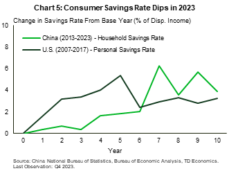 Chart 5 plots the rise in the household savings rate for China between 2013 and 2023 and the corresponding rise in the US personal savings rate between 2007 and 2017. The chart shows that China's savings rate had risen far more than its U.S. counterpart did over a comparable ten-year period, but has fallen sharply in 2023.